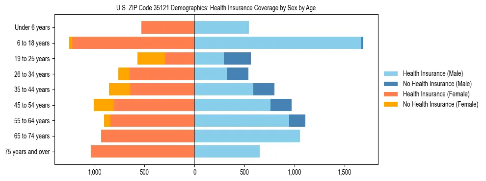 Pyramid chart showing health insurance coverage by age and sex in US ZIP Code 35121.