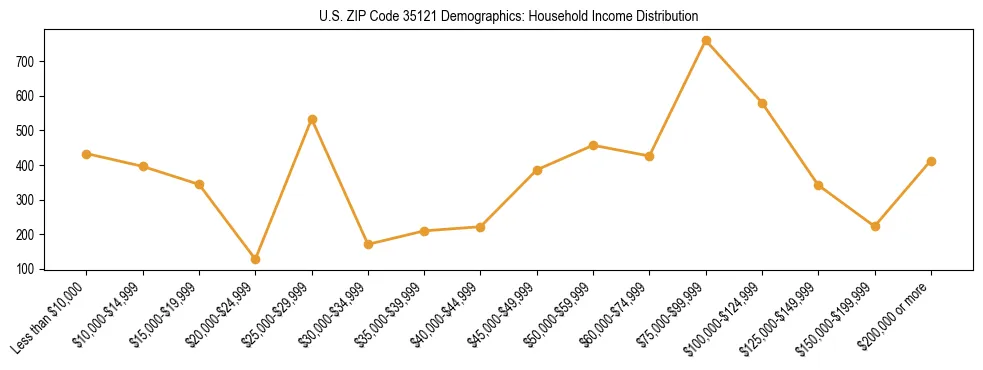 Horizontal bar chart showing household income distribution in US ZIP Code 35121.