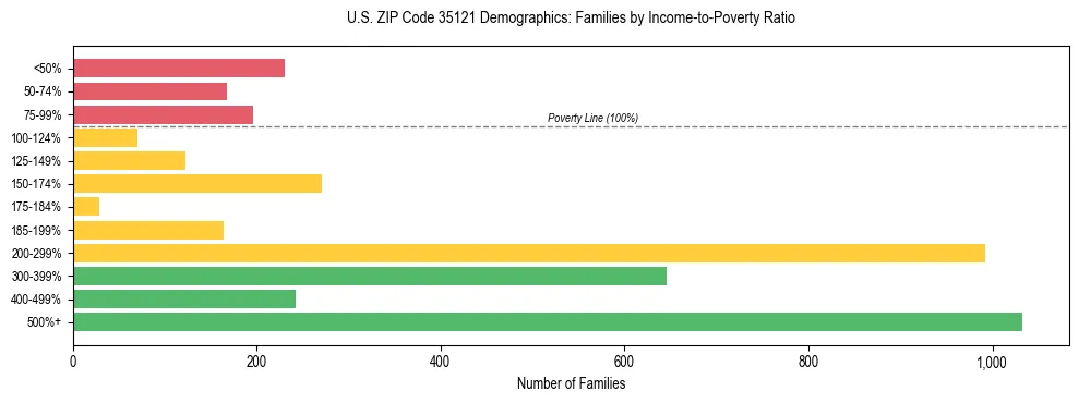 Horizontal bar chart showing family distribution by income-to-poverty ratio in US ZIP Code 35121, based on 2023 ACS data.