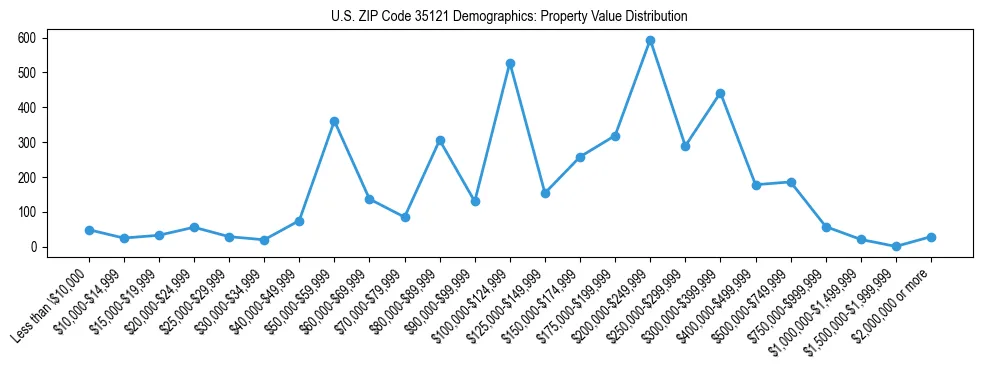 Line chart showing the distribution of property values for owner-occupied housing units in US ZIP Code 35121.
