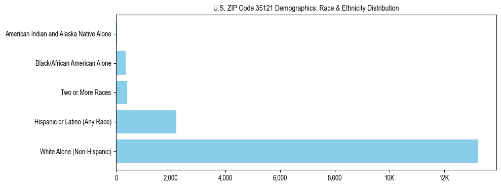 Race and Ethnicity Distribution Chart for US ZIP Code 35121