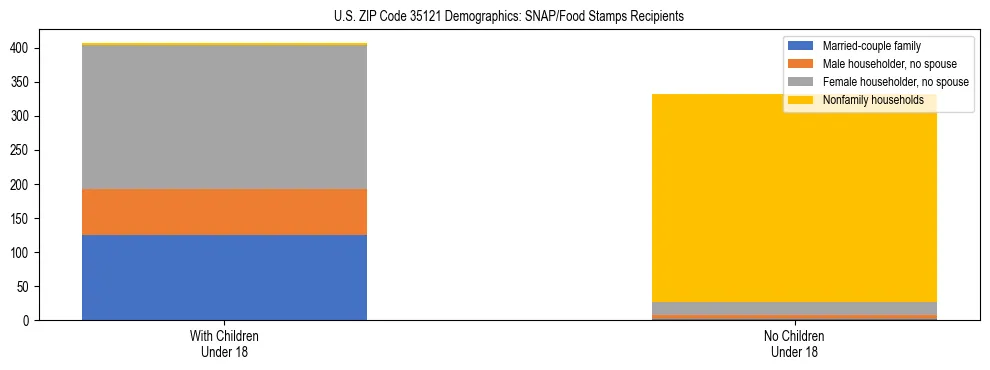 Stacked bar chart showing SNAP/Food Stamps recipient household composition by presence of children under 18 in US ZIP Code 35121, based on 2023 ACS data.