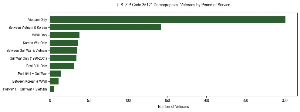 Horizontal bar chart showing veteran distribution by period of military service in US ZIP Code 35121, based on 2023 ACS data.