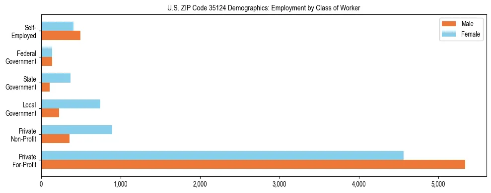 Horizontal bar chart showing employment distribution by class of worker and gender in US ZIP Code 35124, based on 2023 ACS data.