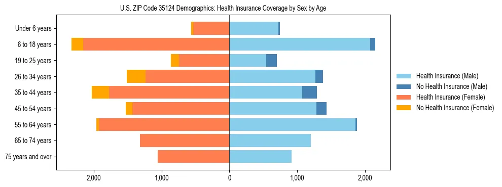 Pyramid chart showing health insurance coverage by age and sex in US ZIP Code 35124.