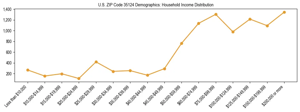 Horizontal bar chart showing household income distribution in US ZIP Code 35124.