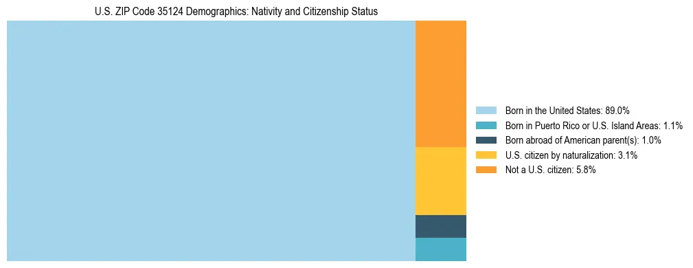 Treemap showing the population distribution by nativity and citizenship status in US ZIP Code 35124 based on U.S. Census data.
