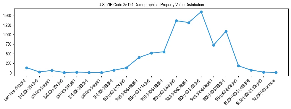 Line chart showing the distribution of property values for owner-occupied housing units in US ZIP Code 35124.