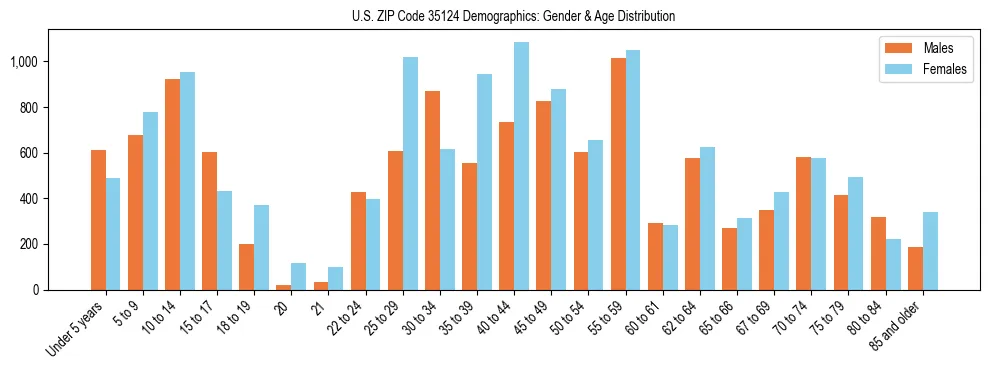 Bar chart showing the population distribution of US ZIP Code 35124 by age group and gender, based on 2023 ACS data.