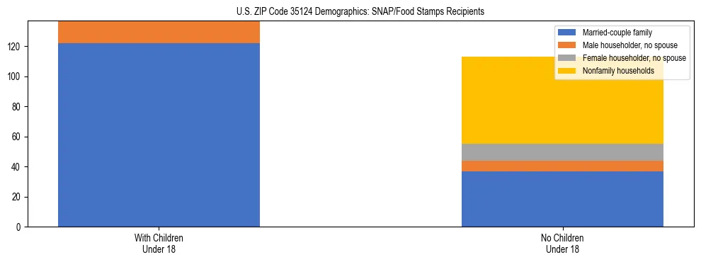 Stacked bar chart showing SNAP/Food Stamps recipient household composition by presence of children under 18 in US ZIP Code 35124, based on 2023 ACS data.