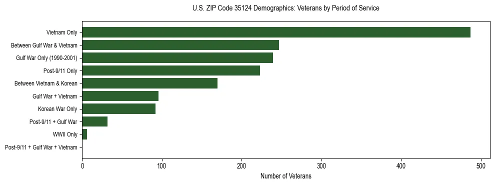 Horizontal bar chart showing veteran distribution by period of military service in US ZIP Code 35124, based on 2023 ACS data.