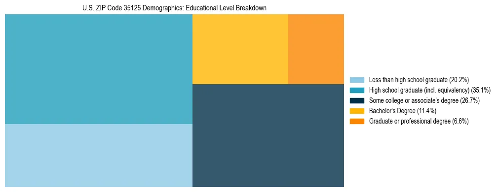 Treemap chart illustrating the educational attainment breakdown for population 25 years and over in US ZIP Code 35125.