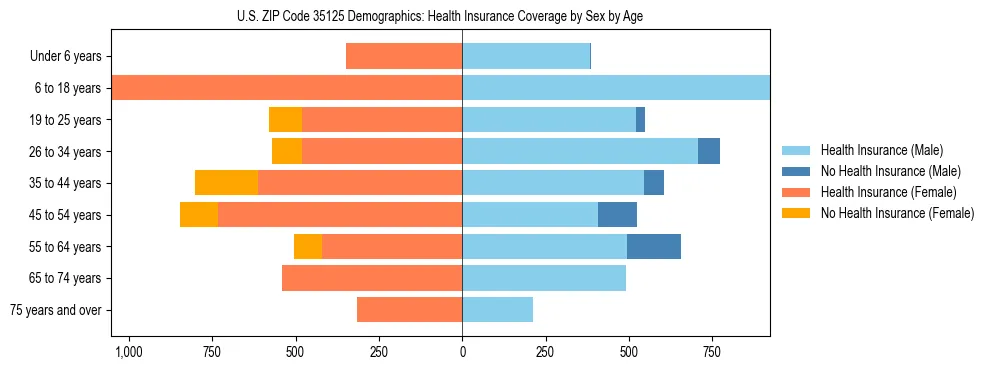 Pyramid chart showing health insurance coverage by age and sex in US ZIP Code 35125.