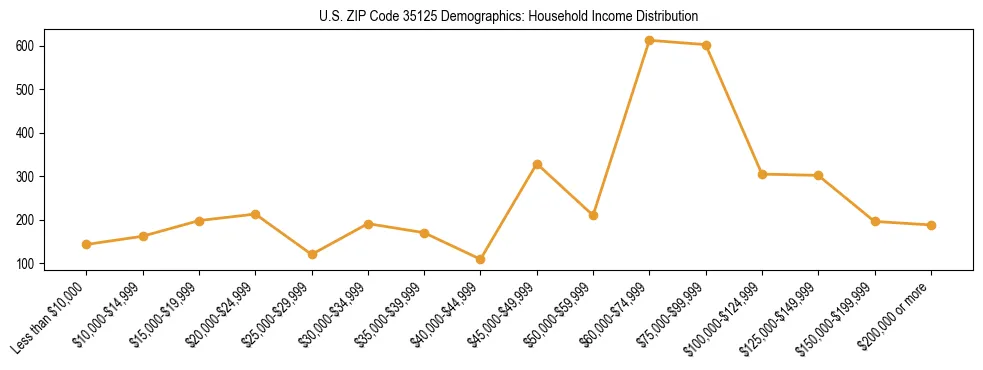 Horizontal bar chart showing household income distribution in US ZIP Code 35125.