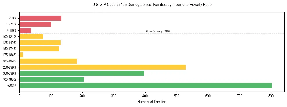 Horizontal bar chart showing family distribution by income-to-poverty ratio in US ZIP Code 35125, based on 2023 ACS data.