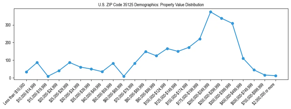 Line chart showing the distribution of property values for owner-occupied housing units in US ZIP Code 35125.