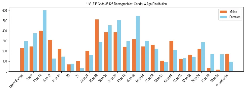 Bar chart showing the population distribution of US ZIP Code 35125 by age group and gender, based on 2023 ACS data.