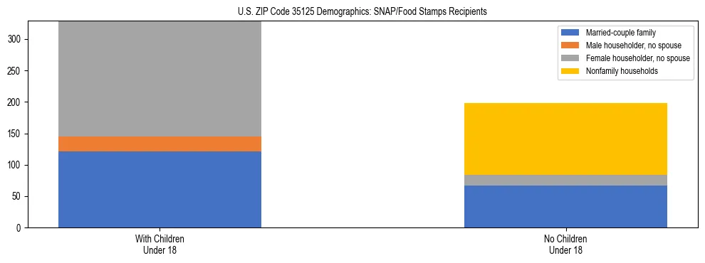 Stacked bar chart showing SNAP/Food Stamps recipient household composition by presence of children under 18 in US ZIP Code 35125, based on 2023 ACS data.