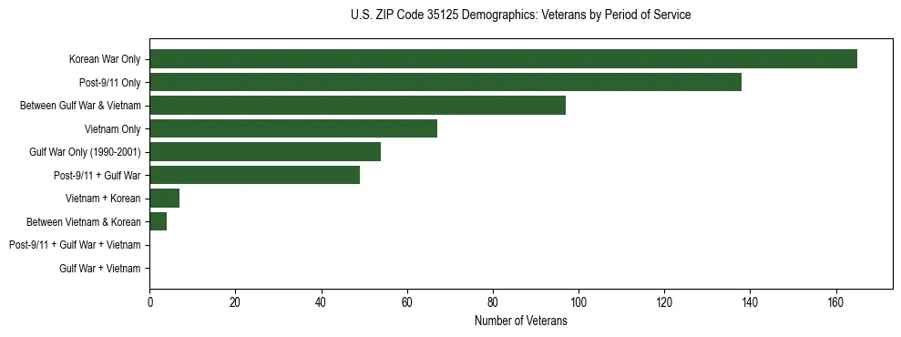 Horizontal bar chart showing veteran distribution by period of military service in US ZIP Code 35125, based on 2023 ACS data.