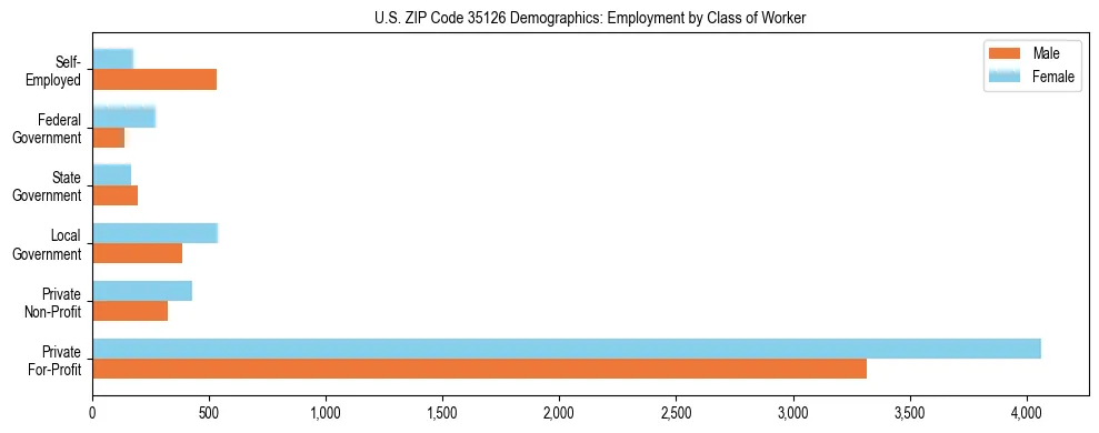 Horizontal bar chart showing employment distribution by class of worker and gender in US ZIP Code 35126, based on 2023 ACS data.