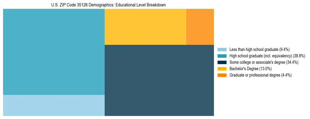Treemap chart illustrating the educational attainment breakdown for population 25 years and over in US ZIP Code 35126.