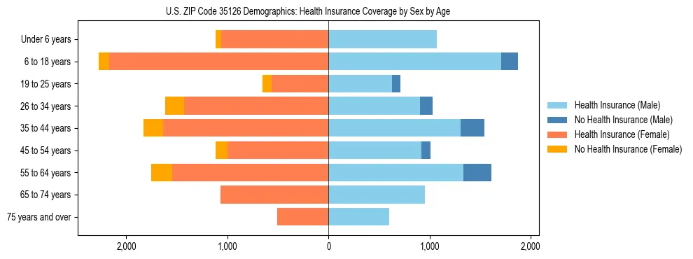 Pyramid chart showing health insurance coverage by age and sex in US ZIP Code 35126.