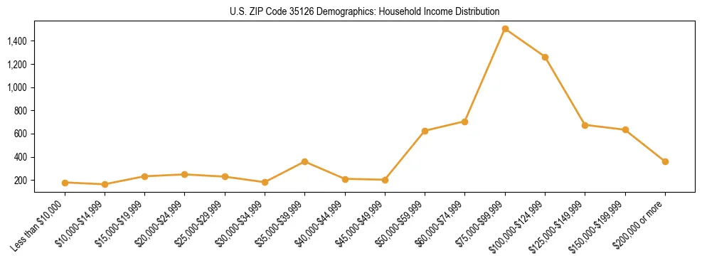 Horizontal bar chart showing household income distribution in US ZIP Code 35126.