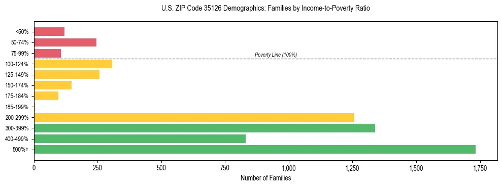 Horizontal bar chart showing family distribution by income-to-poverty ratio in US ZIP Code 35126, based on 2023 ACS data.