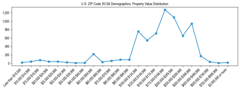 Line chart showing the distribution of property values for owner-occupied housing units in US ZIP Code 35126.