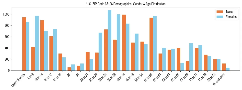 Bar chart showing the population distribution of US ZIP Code 35126 by age group and gender, based on 2023 ACS data.