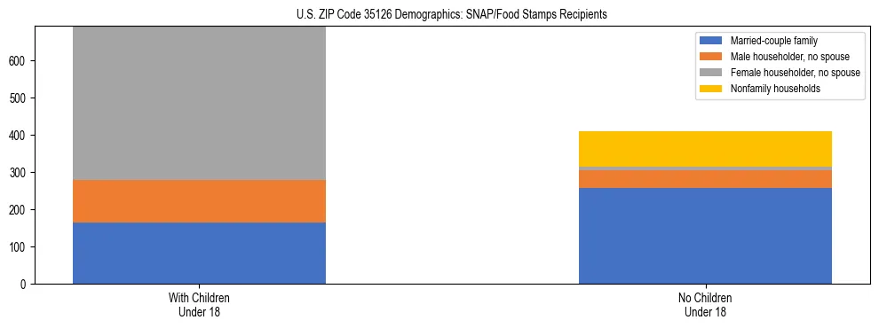 Stacked bar chart showing SNAP/Food Stamps recipient household composition by presence of children under 18 in US ZIP Code 35126, based on 2023 ACS data.