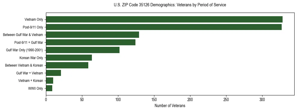 Horizontal bar chart showing veteran distribution by period of military service in US ZIP Code 35126, based on 2023 ACS data.