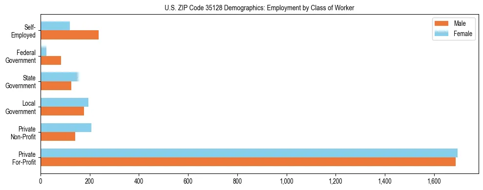 Horizontal bar chart showing employment distribution by class of worker and gender in US ZIP Code 35128, based on 2023 ACS data.