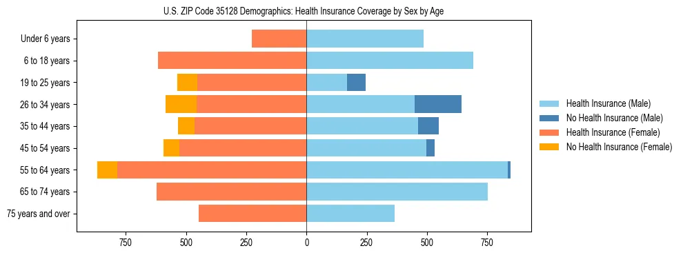 Pyramid chart showing health insurance coverage by age and sex in US ZIP Code 35128.