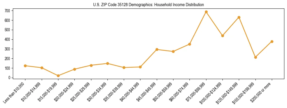 Horizontal bar chart showing household income distribution in US ZIP Code 35128.