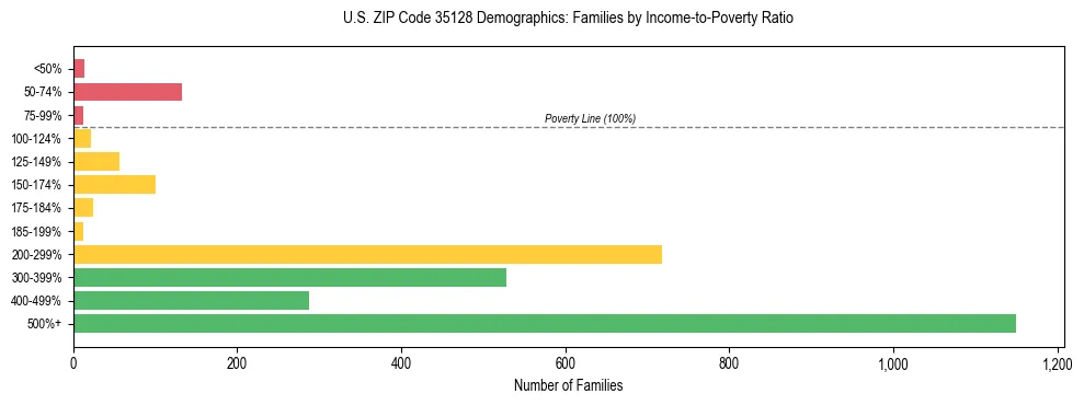 Horizontal bar chart showing family distribution by income-to-poverty ratio in US ZIP Code 35128, based on 2023 ACS data.