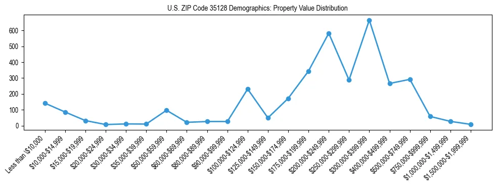 Line chart showing the distribution of property values for owner-occupied housing units in US ZIP Code 35128.