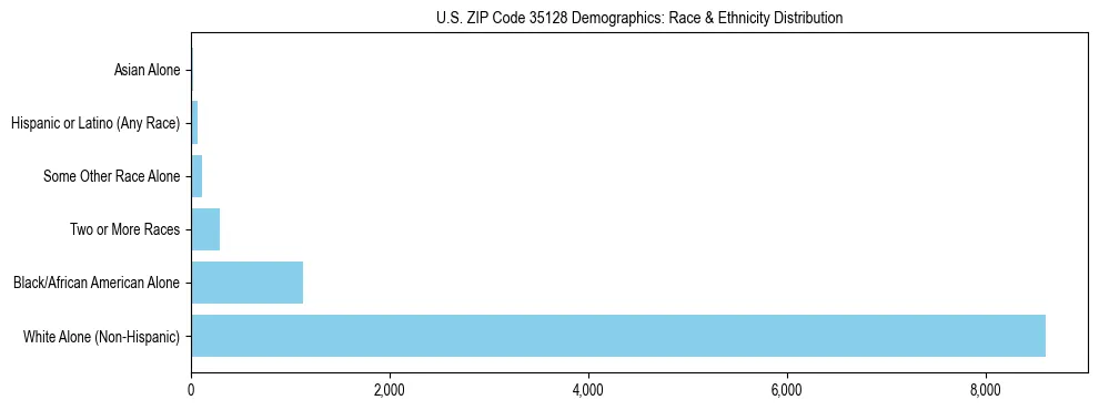 Race and Ethnicity Distribution Chart for US ZIP Code 35128