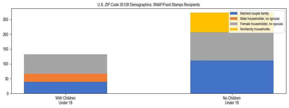 Stacked bar chart showing SNAP/Food Stamps recipient household composition by presence of children under 18 in US ZIP Code 35128, based on 2023 ACS data.