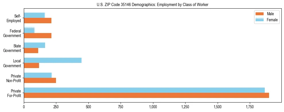 Horizontal bar chart showing employment distribution by class of worker and gender in US ZIP Code 35146, based on 2023 ACS data.