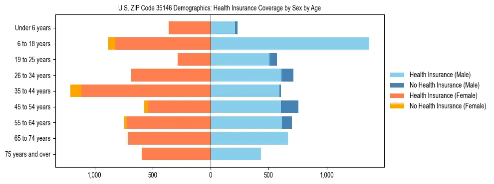 Pyramid chart showing health insurance coverage by age and sex in US ZIP Code 35146.