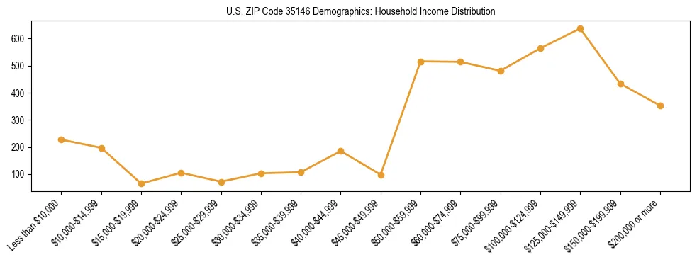 Horizontal bar chart showing household income distribution in US ZIP Code 35146.