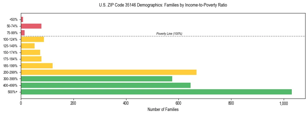 Horizontal bar chart showing family distribution by income-to-poverty ratio in US ZIP Code 35146, based on 2023 ACS data.