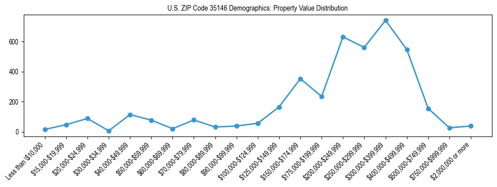 Line chart showing the distribution of property values for owner-occupied housing units in US ZIP Code 35146.