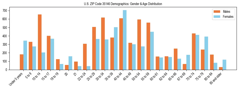 Bar chart showing the population distribution of US ZIP Code 35146 by age group and gender, based on 2023 ACS data.