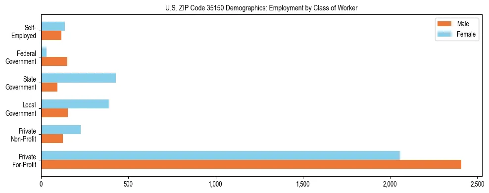 Horizontal bar chart showing employment distribution by class of worker and gender in US ZIP Code 35150, based on 2023 ACS data.