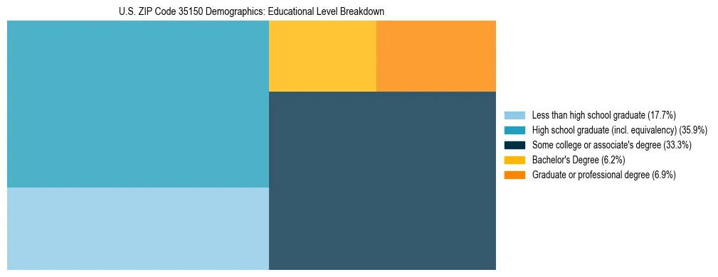 Treemap chart illustrating the educational attainment breakdown for population 25 years and over in US ZIP Code 35150.