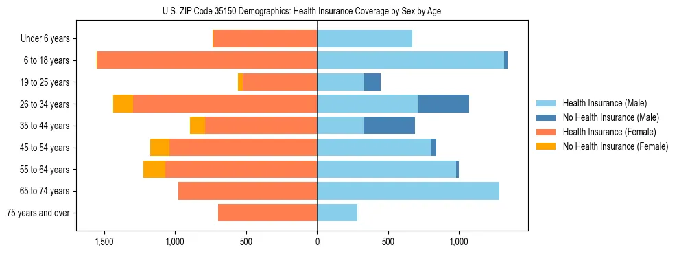 Pyramid chart showing health insurance coverage by age and sex in US ZIP Code 35150.