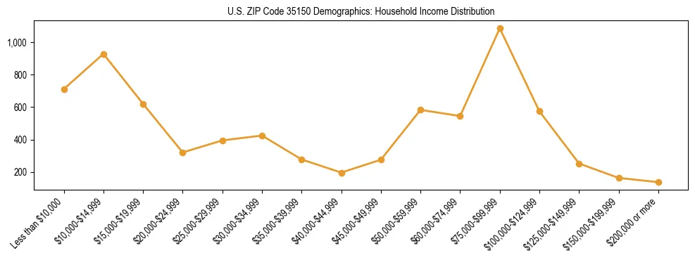 Horizontal bar chart showing household income distribution in US ZIP Code 35150.
