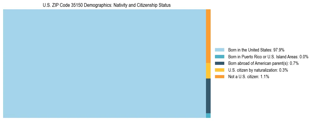 Treemap showing the population distribution by nativity and citizenship status in US ZIP Code 35150 based on U.S. Census data.
